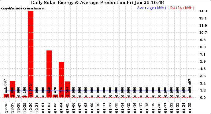 Solar PV/Inverter Performance Daily Solar Energy Production