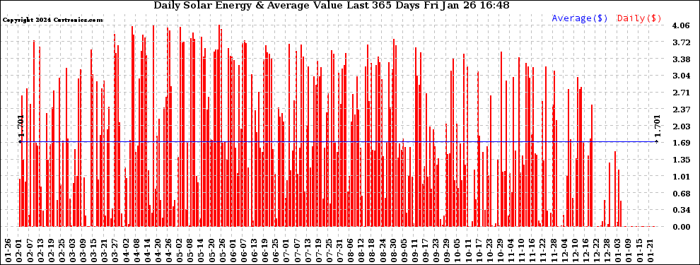 Solar PV/Inverter Performance Daily Solar Energy Production Value Last 365 Days