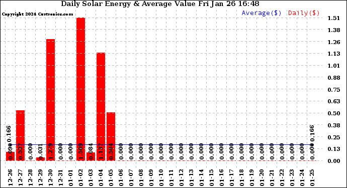 Solar PV/Inverter Performance Daily Solar Energy Production Value