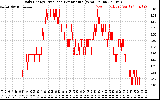 Solar PV/Inverter Performance Daily Energy Production Per Minute