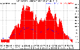 Solar PV/Inverter Performance Grid Power & Solar Radiation