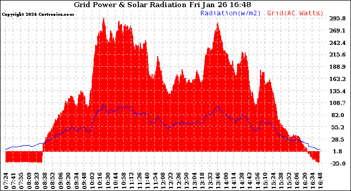 Solar PV/Inverter Performance Grid Power & Solar Radiation