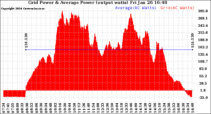 Solar PV/Inverter Performance Inverter Power Output