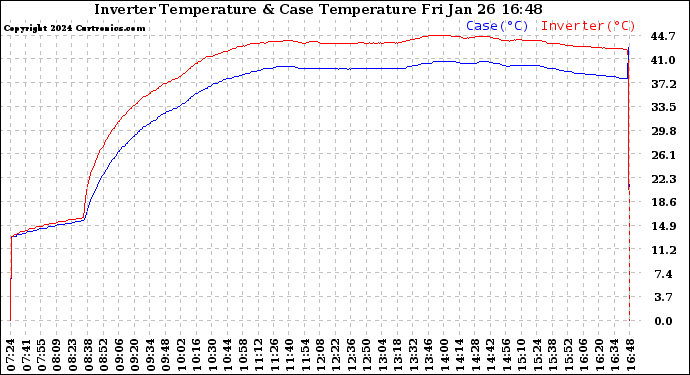 Solar PV/Inverter Performance Inverter Operating Temperature