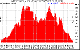 Solar PV/Inverter Performance Solar Radiation & Day Average per Minute