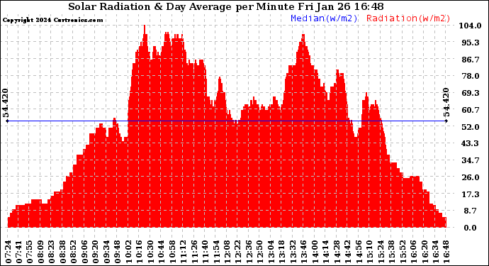 Solar PV/Inverter Performance Solar Radiation & Day Average per Minute