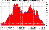 Solar PV/Inverter Performance Solar Radiation & Effective Solar Radiation per Minute