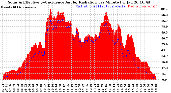 Solar PV/Inverter Performance Solar Radiation & Effective Solar Radiation per Minute