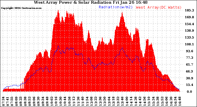 Solar PV/Inverter Performance West Array Power Output & Solar Radiation