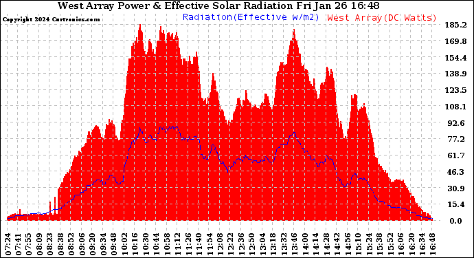 Solar PV/Inverter Performance West Array Power Output & Effective Solar Radiation