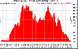 Solar PV/Inverter Performance West Array Actual & Average Power Output