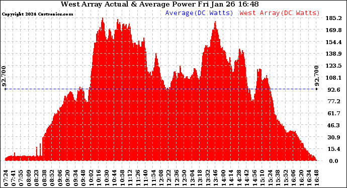 Solar PV/Inverter Performance West Array Actual & Average Power Output