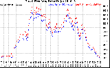 Solar PV/Inverter Performance Photovoltaic Panel Power Output