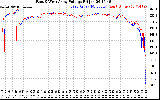 Solar PV/Inverter Performance Photovoltaic Panel Voltage Output