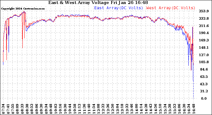 Solar PV/Inverter Performance Photovoltaic Panel Voltage Output