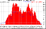 Solar PV/Inverter Performance East Array Power Output & Solar Radiation