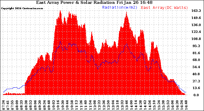 Solar PV/Inverter Performance East Array Power Output & Solar Radiation