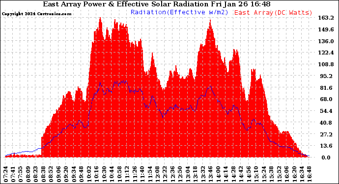 Solar PV/Inverter Performance East Array Power Output & Effective Solar Radiation