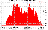 Solar PV/Inverter Performance East Array Actual & Average Power Output