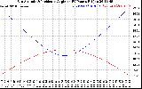 Solar PV/Inverter Performance Sun Altitude Angle & Sun Incidence Angle on PV Panels