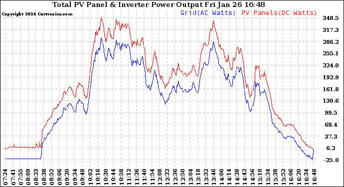 Solar PV/Inverter Performance PV Panel Power Output & Inverter Power Output