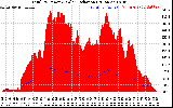 Solar PV/Inverter Performance Total PV Panel Power Output & Solar Radiation