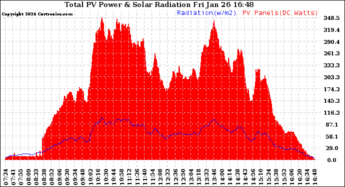 Solar PV/Inverter Performance Total PV Panel Power Output & Solar Radiation