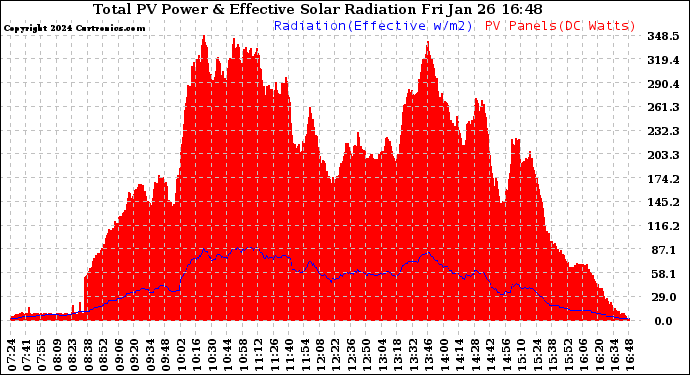 Solar PV/Inverter Performance Total PV Panel Power Output & Effective Solar Radiation