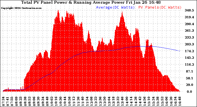 Solar PV/Inverter Performance Total PV Panel & Running Average Power Output