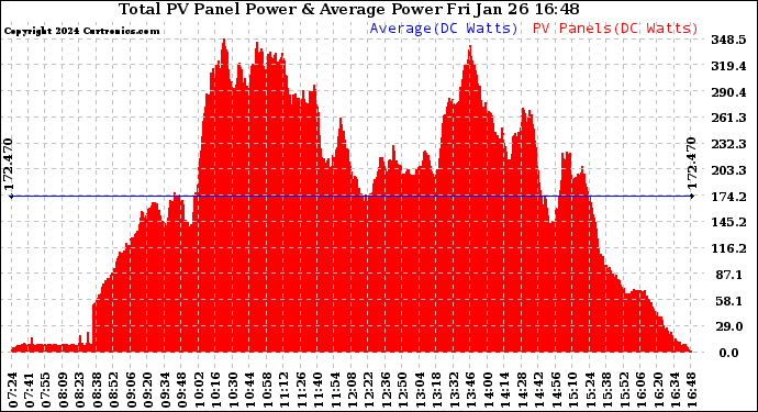 Solar PV/Inverter Performance Total PV Panel Power Output