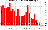 Solar PV/Inverter Performance Weekly Solar Energy Production