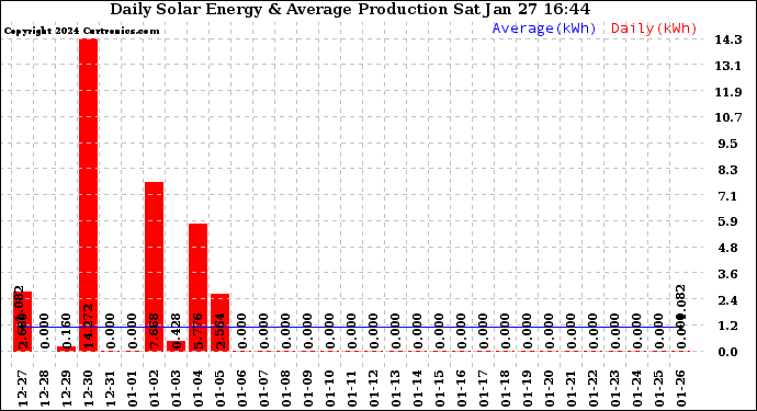 Solar PV/Inverter Performance Daily Solar Energy Production