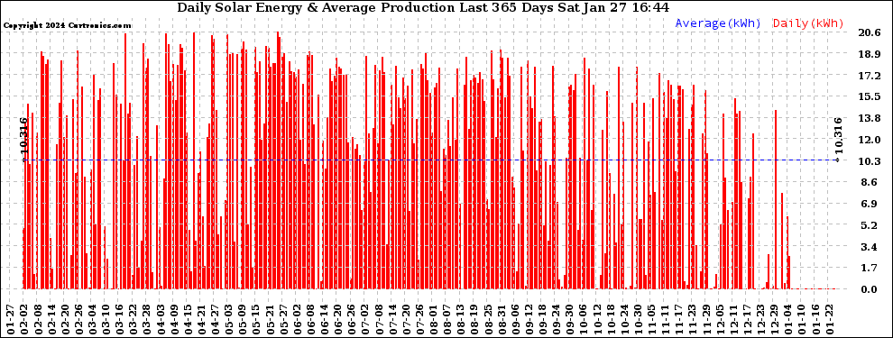 Solar PV/Inverter Performance Daily Solar Energy Production Last 365 Days