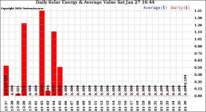 Solar PV/Inverter Performance Daily Solar Energy Production Value