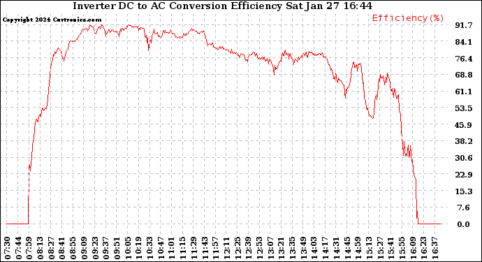 Solar PV/Inverter Performance Inverter DC to AC Conversion Efficiency