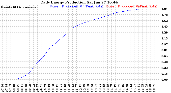 Solar PV/Inverter Performance Daily Energy Production