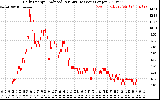 Solar PV/Inverter Performance Daily Energy Production Per Minute