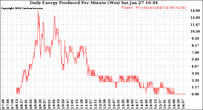 Solar PV/Inverter Performance Daily Energy Production Per Minute