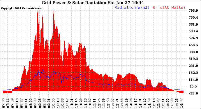 Solar PV/Inverter Performance Grid Power & Solar Radiation