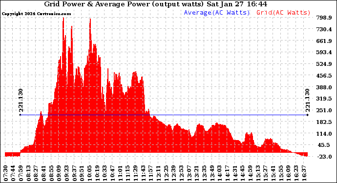 Solar PV/Inverter Performance Inverter Power Output