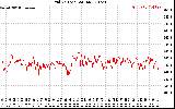 Solar PV/Inverter Performance Grid Voltage