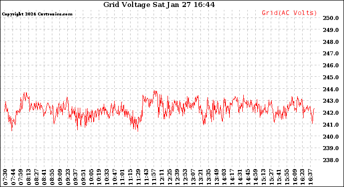 Solar PV/Inverter Performance Grid Voltage