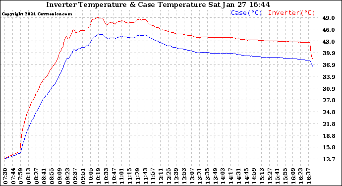 Solar PV/Inverter Performance Inverter Operating Temperature