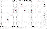 Solar PV/Inverter Performance Outdoor Temperature