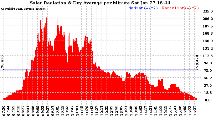 Solar PV/Inverter Performance Solar Radiation & Day Average per Minute