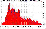 Solar PV/Inverter Performance Solar Radiation & Effective Solar Radiation per Minute