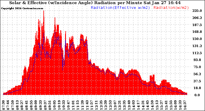 Solar PV/Inverter Performance Solar Radiation & Effective Solar Radiation per Minute