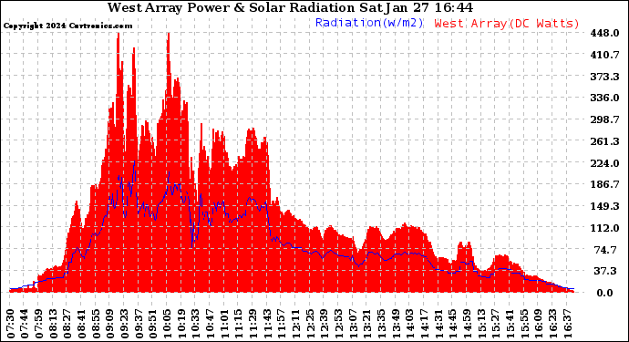 Solar PV/Inverter Performance West Array Power Output & Solar Radiation