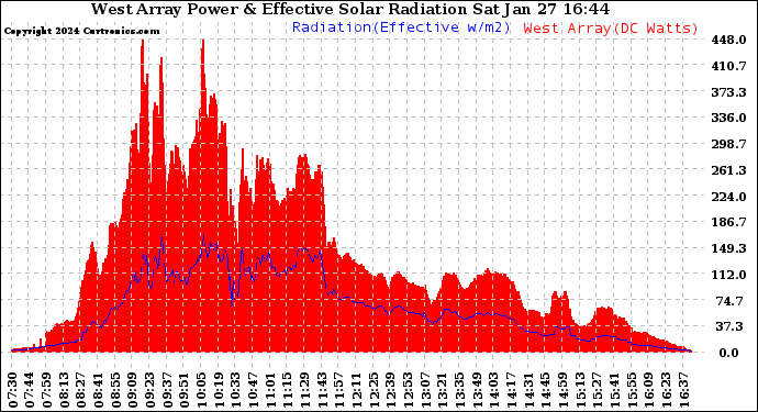 Solar PV/Inverter Performance West Array Power Output & Effective Solar Radiation