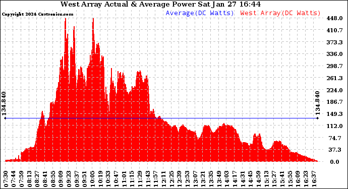 Solar PV/Inverter Performance West Array Actual & Average Power Output